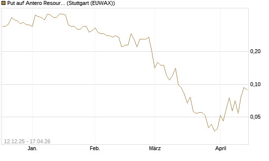 Put auf Antero Resources [J.P. Morgan Structured Products B.V.] Chart