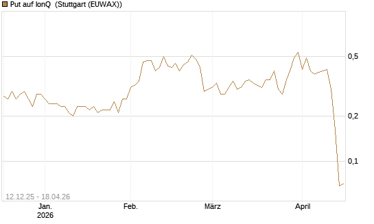 Put auf IonQ [J.P. Morgan Structured Products B.V.] Chart