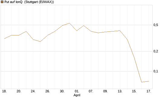 Put auf IonQ [J.P. Morgan Structured Products B.V.] Chart