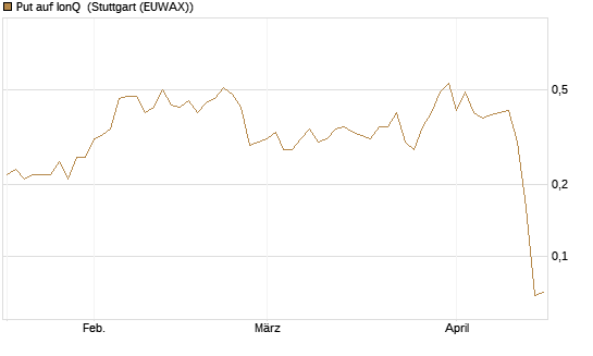 Put auf IonQ [J.P. Morgan Structured Products B.V.] Chart