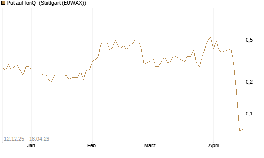 Put auf IonQ [J.P. Morgan Structured Products B.V.] Chart