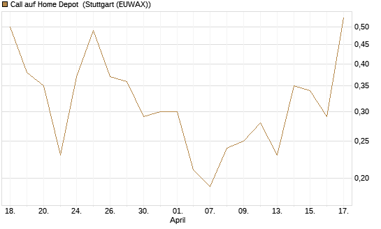Call auf Home Depot [J.P. Morgan Structured Products B.V.] Chart