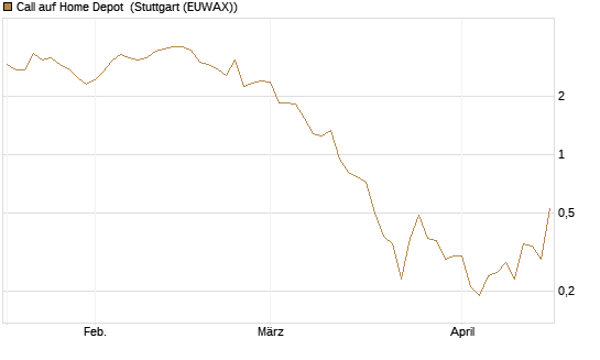 Call auf Home Depot [J.P. Morgan Structured Products B.V.] Chart