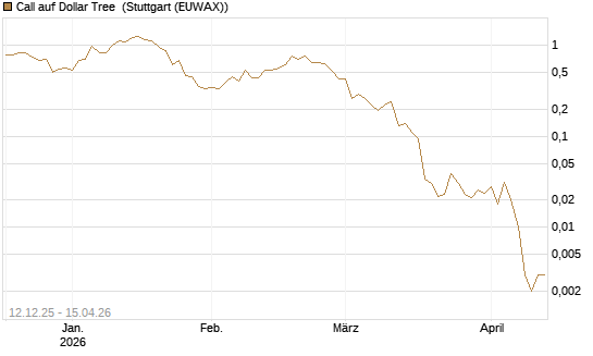 Call auf Dollar Tree [J.P. Morgan Structured Products B.V.] Chart