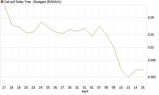 Call auf Dollar Tree [J.P. Morgan Structured Products B.V.] Chart