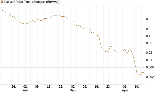 Call auf Dollar Tree [J.P. Morgan Structured Products B.V.] Chart