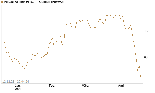 Put auf AFFIRM HLDGS A [J.P. Morgan Structured Products B.V.] Chart