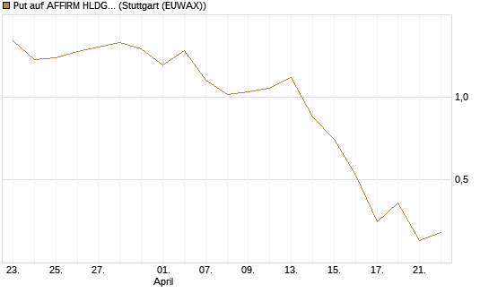 Put auf AFFIRM HLDGS A [J.P. Morgan Structured Products B.V.] Chart