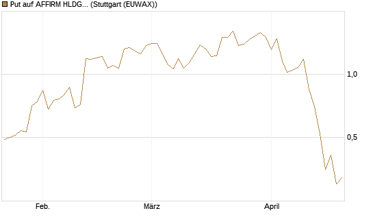 Put auf AFFIRM HLDGS A [J.P. Morgan Structured Products B.V.] Chart