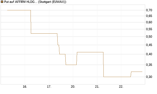 Put auf AFFIRM HLDGS A [J.P. Morgan Structured Products B.V.] Chart