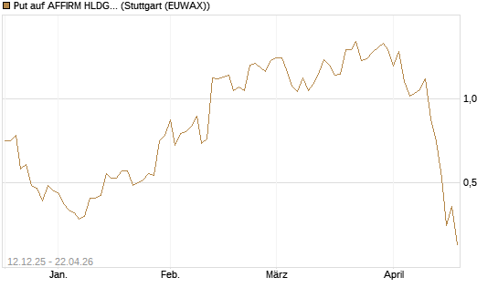 Put auf AFFIRM HLDGS A [J.P. Morgan Structured Products B.V.] Chart