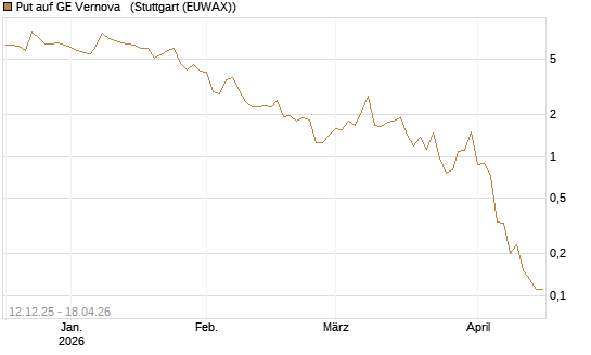 Put auf GE Vernova  [J.P. Morgan Structured Products B.V.] Chart