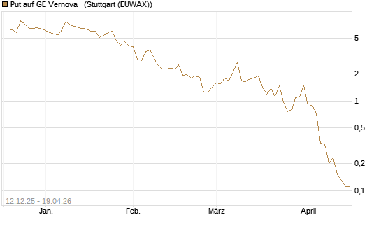 Put auf GE Vernova  [J.P. Morgan Structured Products B.V.] Chart