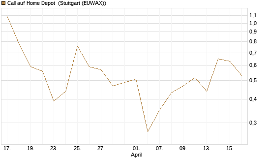 Call auf Home Depot [J.P. Morgan Structured Products B.V.] Chart