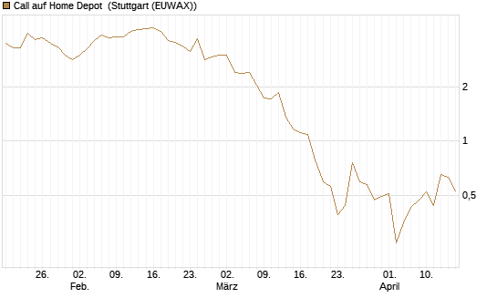 Call auf Home Depot [J.P. Morgan Structured Products B.V.] Chart