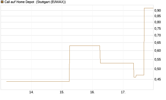 Call auf Home Depot [J.P. Morgan Structured Products B.V.] Chart