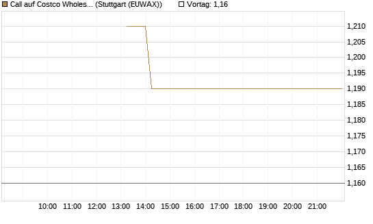 Call auf Costco Wholesale [J.P. Morgan Structured Products B.V.] Chart