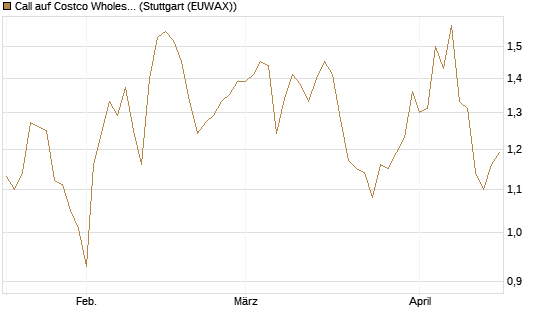Call auf Costco Wholesale [J.P. Morgan Structured Products B.V.] Chart