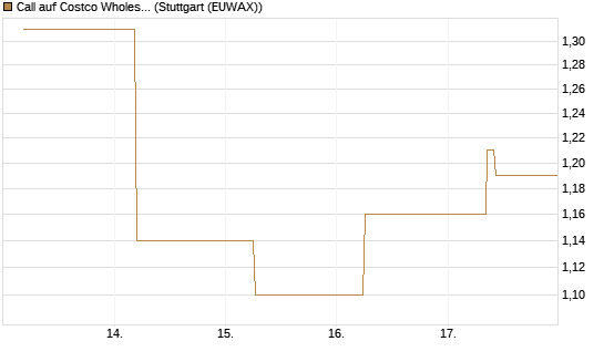 Call auf Costco Wholesale [J.P. Morgan Structured Products B.V.] Chart