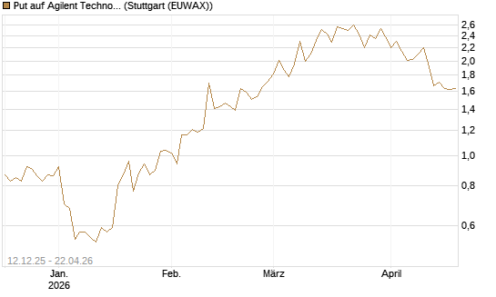 Put auf Agilent Technologies [J.P. Morgan Structured Products B.V.] Chart