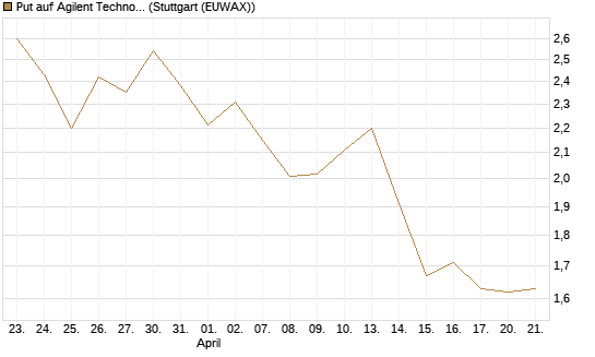 Put auf Agilent Technologies [J.P. Morgan Structured Products B.V.] Chart