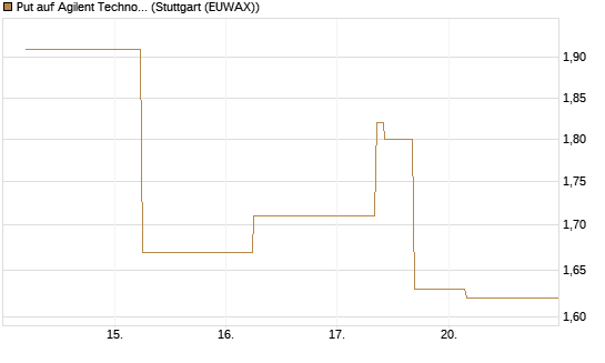 Put auf Agilent Technologies [J.P. Morgan Structured Products B.V.] Chart