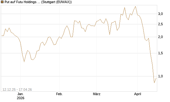 Put auf Futu Holdings ADR [J.P. Morgan Structured Products B.V.] Chart