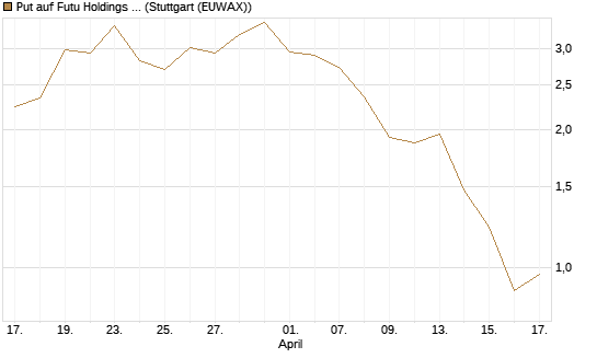 Put auf Futu Holdings ADR [J.P. Morgan Structured Products B.V.] Chart