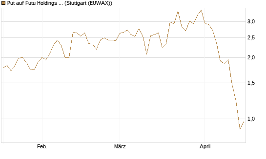 Put auf Futu Holdings ADR [J.P. Morgan Structured Products B.V.] Chart