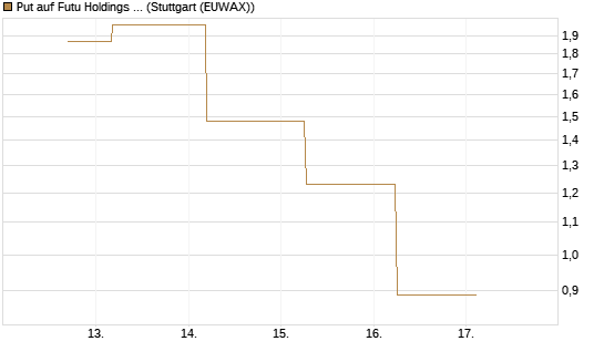Put auf Futu Holdings ADR [J.P. Morgan Structured Products B.V.] Chart