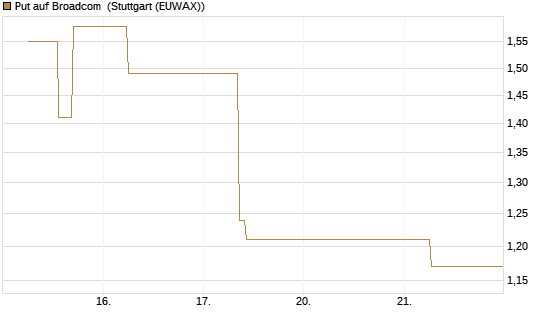 Put auf Broadcom [J.P. Morgan Structured Products B.V.] Chart