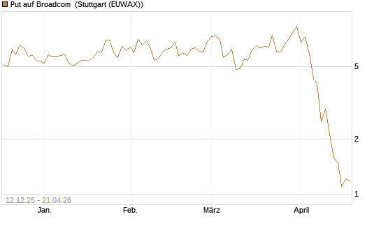 Put auf Broadcom [J.P. Morgan Structured Products B.V.] Chart