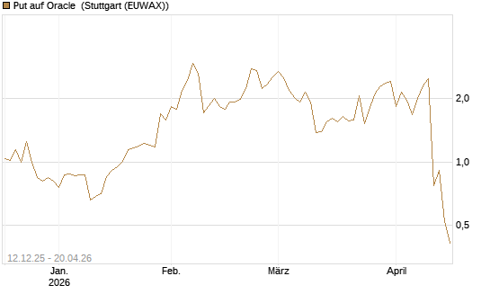 Put auf Oracle [J.P. Morgan Structured Products B.V.] Chart