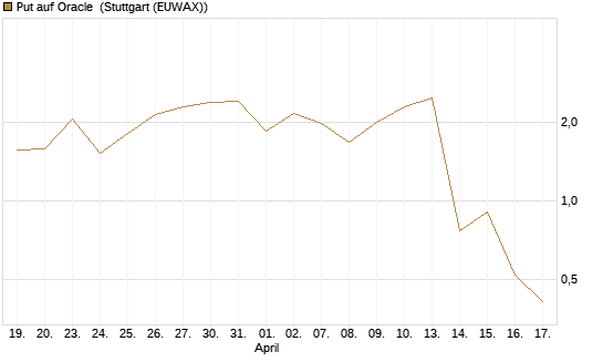 Put auf Oracle [J.P. Morgan Structured Products B.V.] Chart