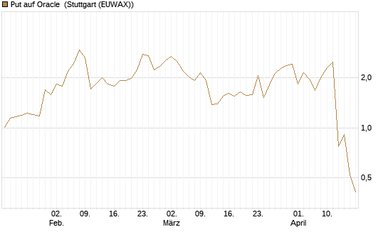 Put auf Oracle [J.P. Morgan Structured Products B.V.] Chart