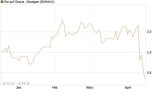 Put auf Oracle [J.P. Morgan Structured Products B.V.] Chart