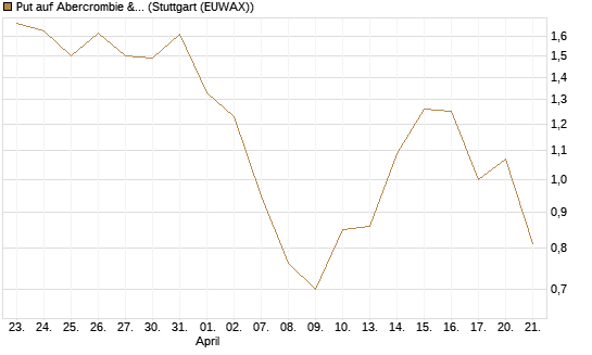 Put auf Abercrombie & Fitch [J.P. Morgan Structured Products B.V.] Chart