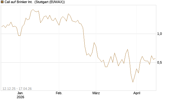 Call auf Brinker Int. [J.P. Morgan Structured Products B.V.] Chart