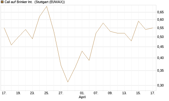 Call auf Brinker Int. [J.P. Morgan Structured Products B.V.] Chart