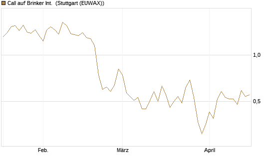 Call auf Brinker Int. [J.P. Morgan Structured Products B.V.] Chart