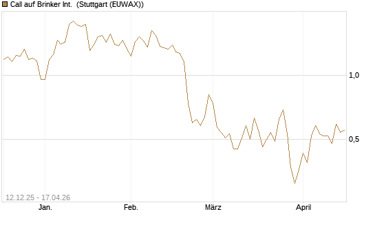 Call auf Brinker Int. [J.P. Morgan Structured Products B.V.] Chart