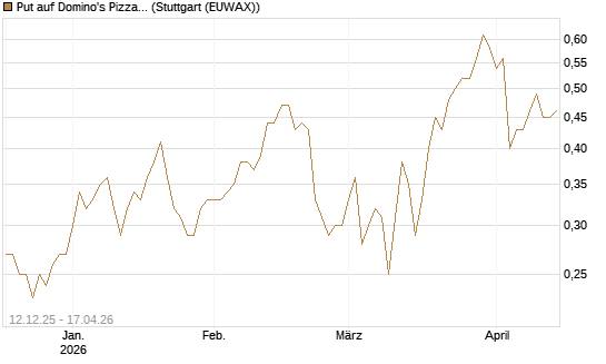 Put auf Domino's Pizza [J.P. Morgan Structured Products B.V.] Chart