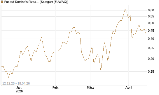 Put auf Domino's Pizza [J.P. Morgan Structured Products B.V.] Chart