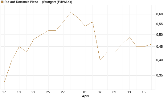Put auf Domino's Pizza [J.P. Morgan Structured Products B.V.] Chart