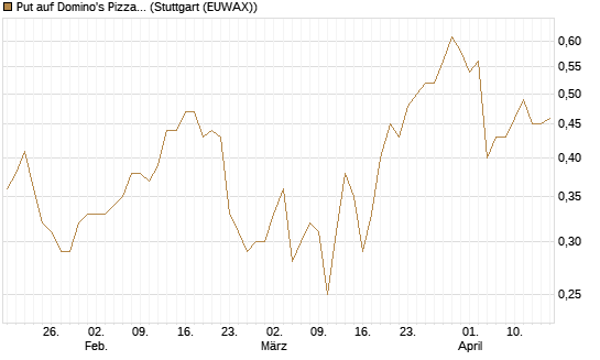 Put auf Domino's Pizza [J.P. Morgan Structured Products B.V.] Chart