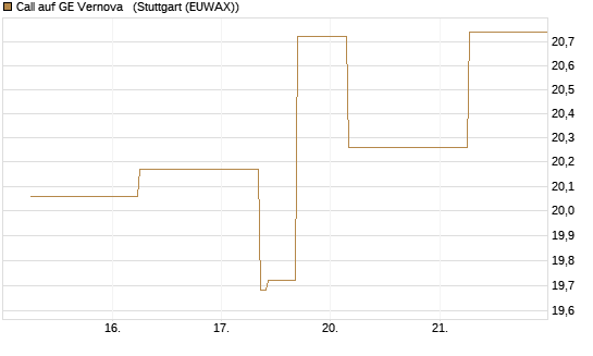 Call auf GE Vernova  [J.P. Morgan Structured Products B.V.] Chart