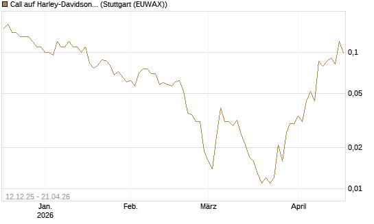 Call auf Harley-Davidson [J.P. Morgan Structured Products B.V.] Chart