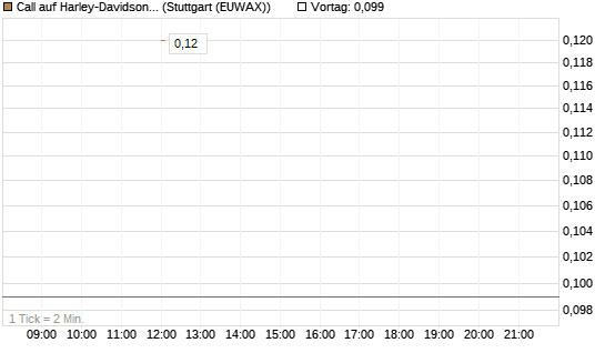 Call auf Harley-Davidson [J.P. Morgan Structured Products B.V.] Chart