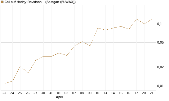 Call auf Harley-Davidson [J.P. Morgan Structured Products B.V.] Chart