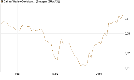 Call auf Harley-Davidson [J.P. Morgan Structured Products B.V.] Chart